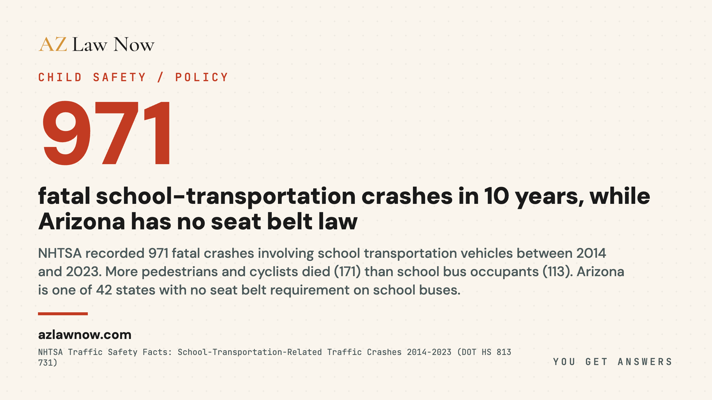 8 states require seat belts on new school buses; 42 states including Arizona don't, against a backdrop of 971 school-transportation-related fatal crashes nationally 2014-2023