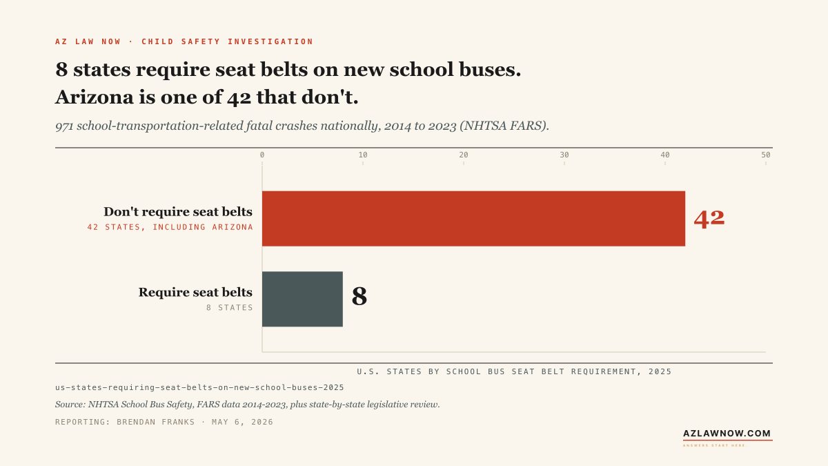 8 states require seat belts on new school buses; 42 states including Arizona don't, against a backdrop of 971 school-transportation-related fatal crashes nationally 2014-2023