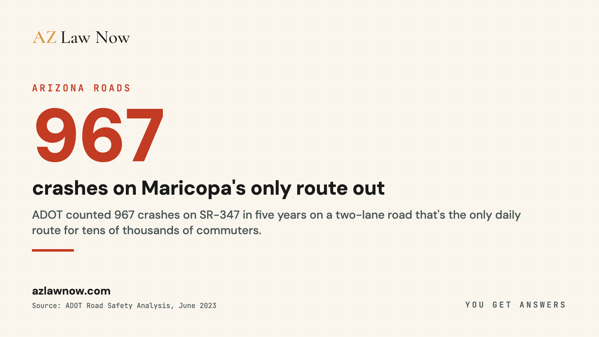 ADOT logged 967 crashes on SR-347 between Maricopa City and I-10 over five years (July 2017 to June 2022), including 15 fatal crashes