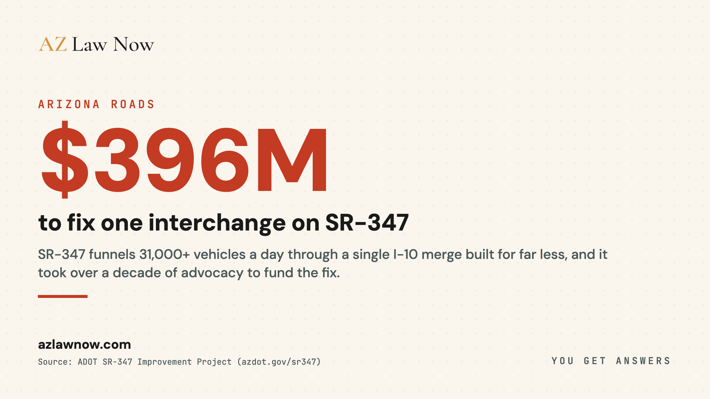 SR-347 carries more than 31,000 vehicles per day per ADOT project data, nearly all funneling through the I-10 interchange at the edge of design capacity