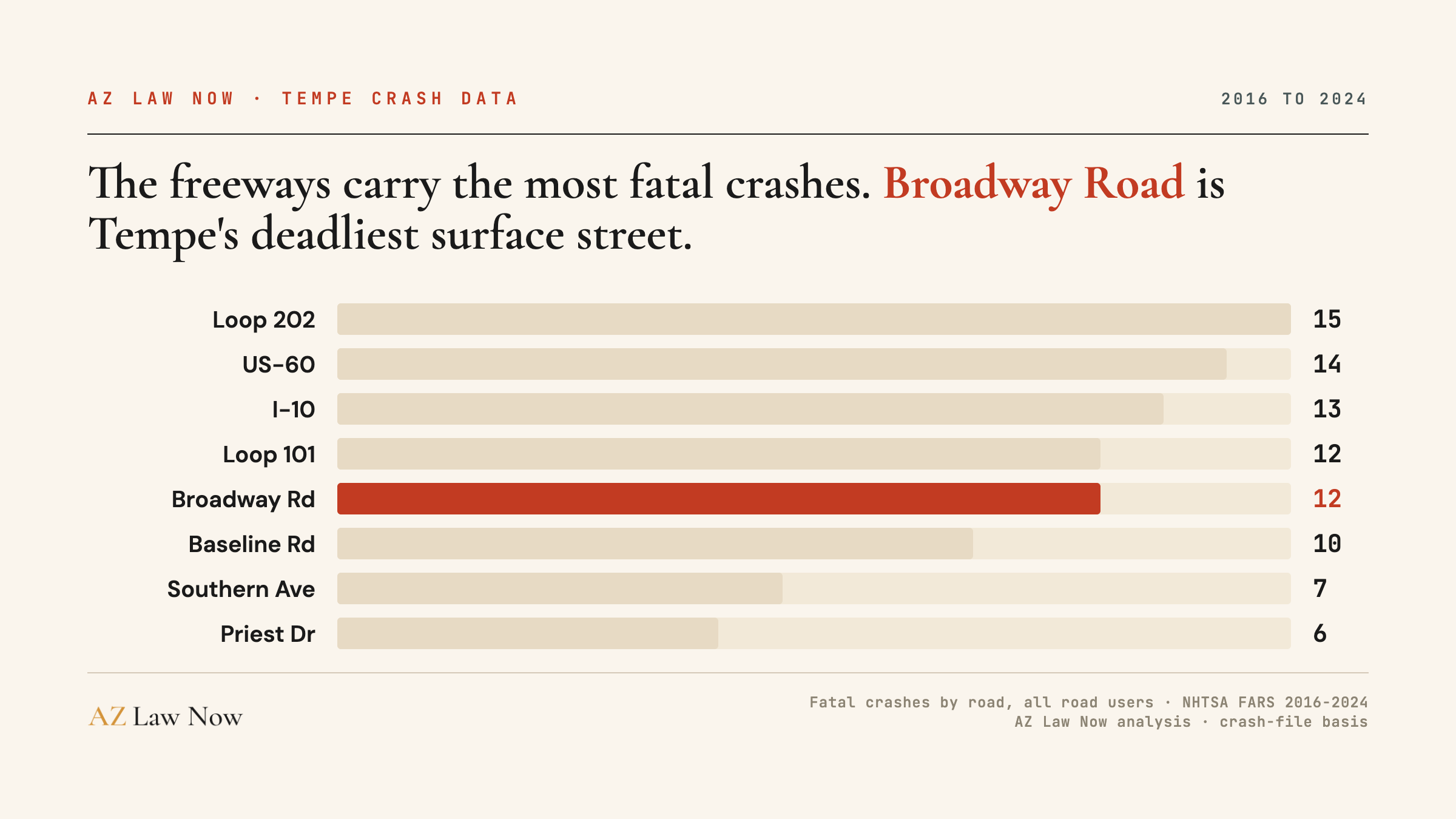 The deadliest roads in Tempe by fatal crashes, 2016 to 2024: Loop 202 (15), US-60 (14), I-10 (13), Broadway Road (12). Broadway Road is the deadliest surface street. AZ Law Now analysis of NHTSA FARS data, crash-file basis, all road users.