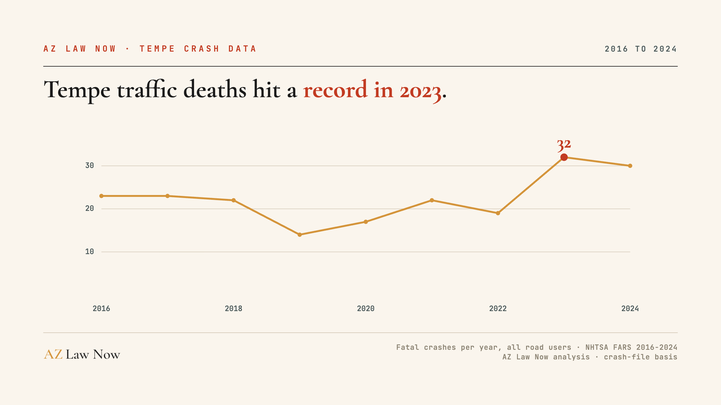 Tempe fatal crashes per year, 2016 to 2024, hitting a record 32 in 2023. AZ Law Now analysis of NHTSA FARS data, crash-file basis.