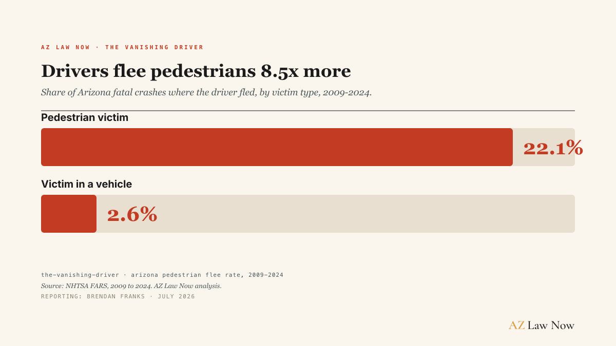 Arizona drivers fled 22.1% of fatal pedestrian crashes from 2009 through 2024, against 2.6% when the victim was riding in a vehicle.