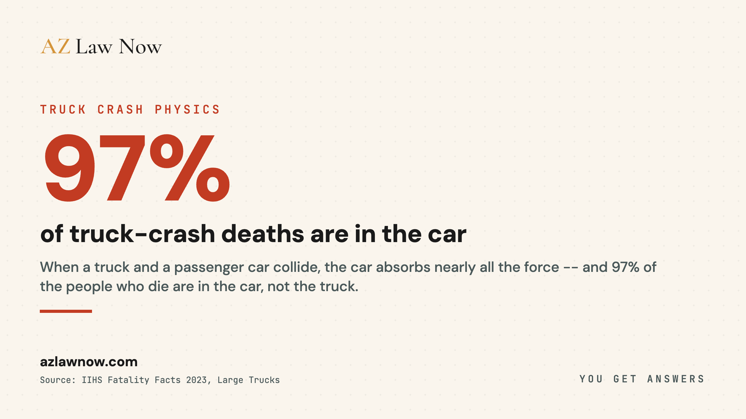 14,069 trucks and buses were involved in Arizona crashes in 2024, and Maricopa County recorded 682 traffic fatalities, up 14.8% from 2023
