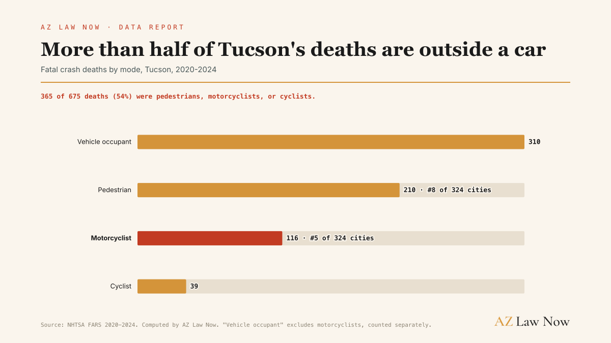 365 of Tucson's 675 traffic deaths from 2020 to 2024, 54 percent, were pedestrians, motorcyclists, or cyclists, not people inside a vehicle.
