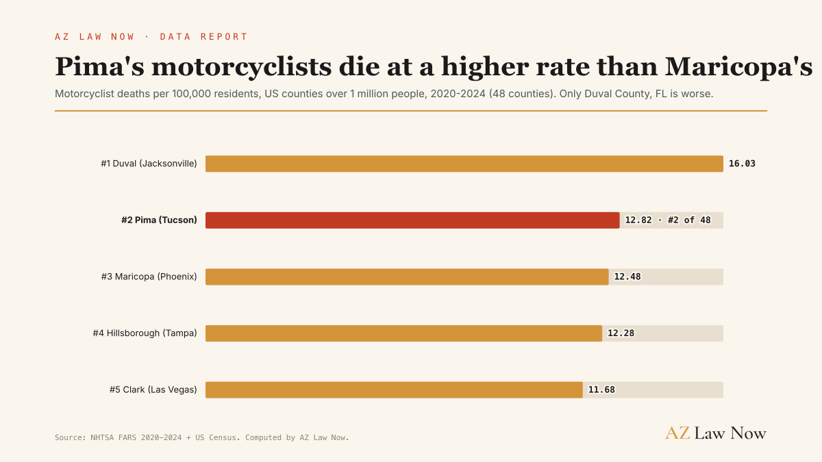 Pima County's motorcyclist death rate, 12.82 per 100,000 residents, is higher than Maricopa County's 12.48, and ranks #2 of every US county with 1 million or more residents, behind only Duval County, Florida at 16.03.
