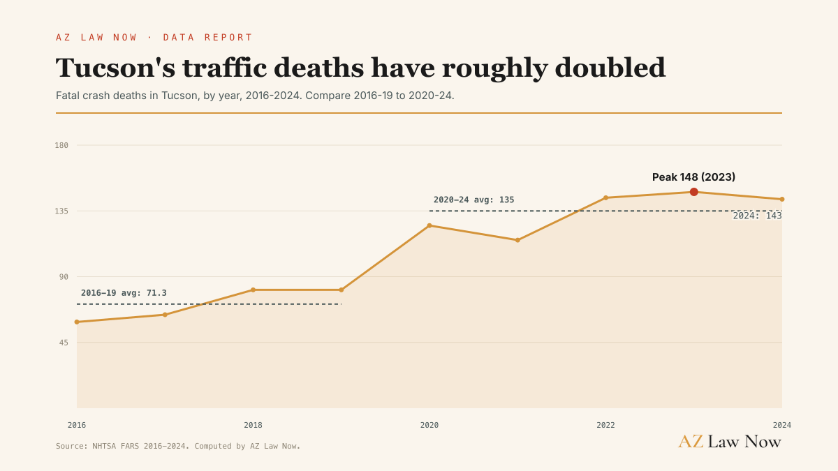 Tucson's traffic deaths climbed from a 2016-2019 average of about 71 a year to a 2020-2024 average of 135 a year, roughly doubling, with a peak of 148 in 2023.
