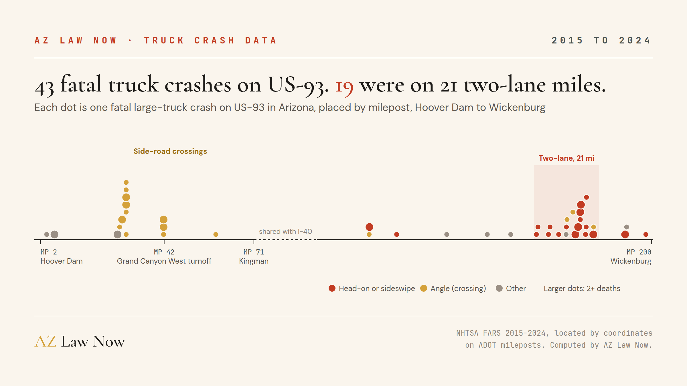 Strip map of US-93 in Arizona from Hoover Dam at milepost 2 to Wickenburg at milepost 200, marking each of 43 fatal large-truck crashes from 2015 to 2024. A shaded two-lane stretch north of Wickenburg holds a dense cluster of head-on and sideswipe crashes. Between Hoover Dam and Kingman, angle crashes cluster at side-road crossings and the Grand Canyon West turnoff.