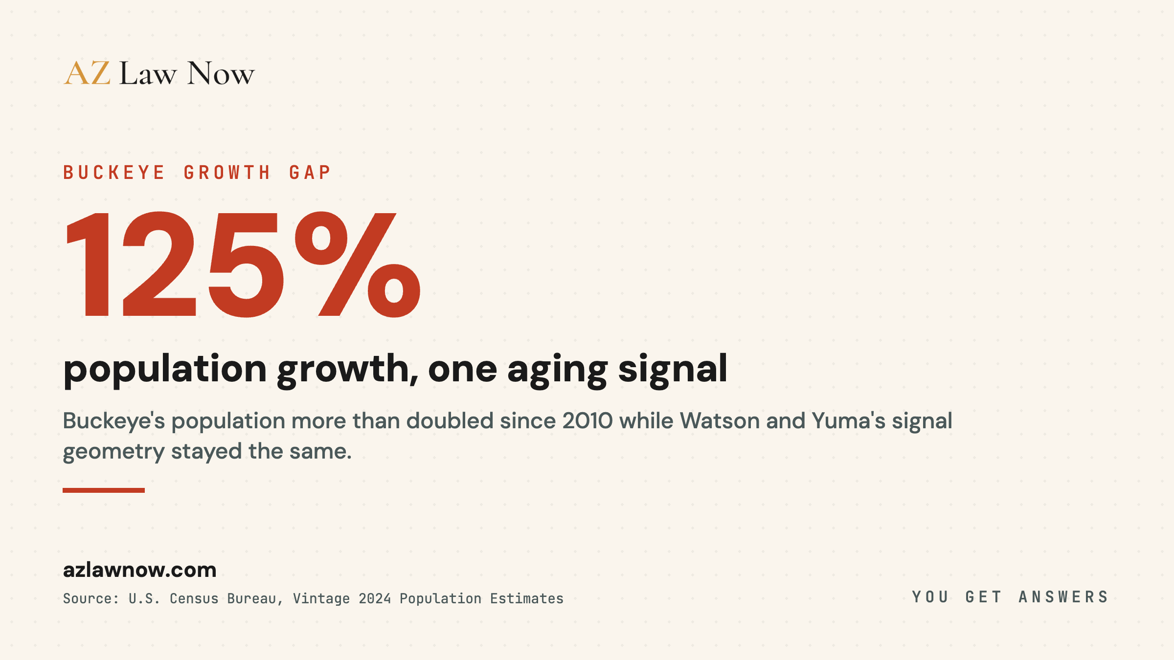 Buckeye's population grew from 50,876 in the 2010 Census to 114,334 in the 2024 Census estimate, a 125 percent increase, while the Watson and Yuma intersection hasn't been redesigned