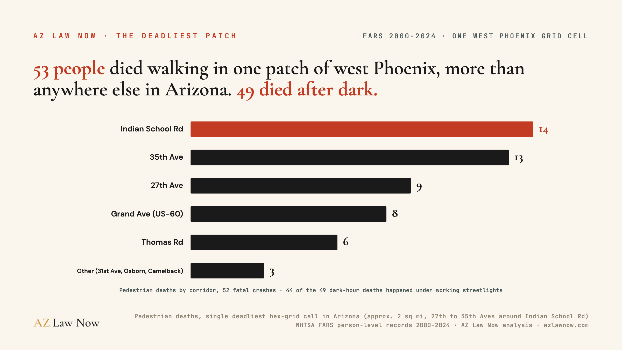 53 pedestrians died in one west Phoenix grid cell between 2000 and 2024, the most in Arizona. Deaths by corridor: Indian School Rd 14, 35th Ave 13, 27th Ave 9, Grand Ave 8, Thomas Rd 6. 49 of 53 died after dark.