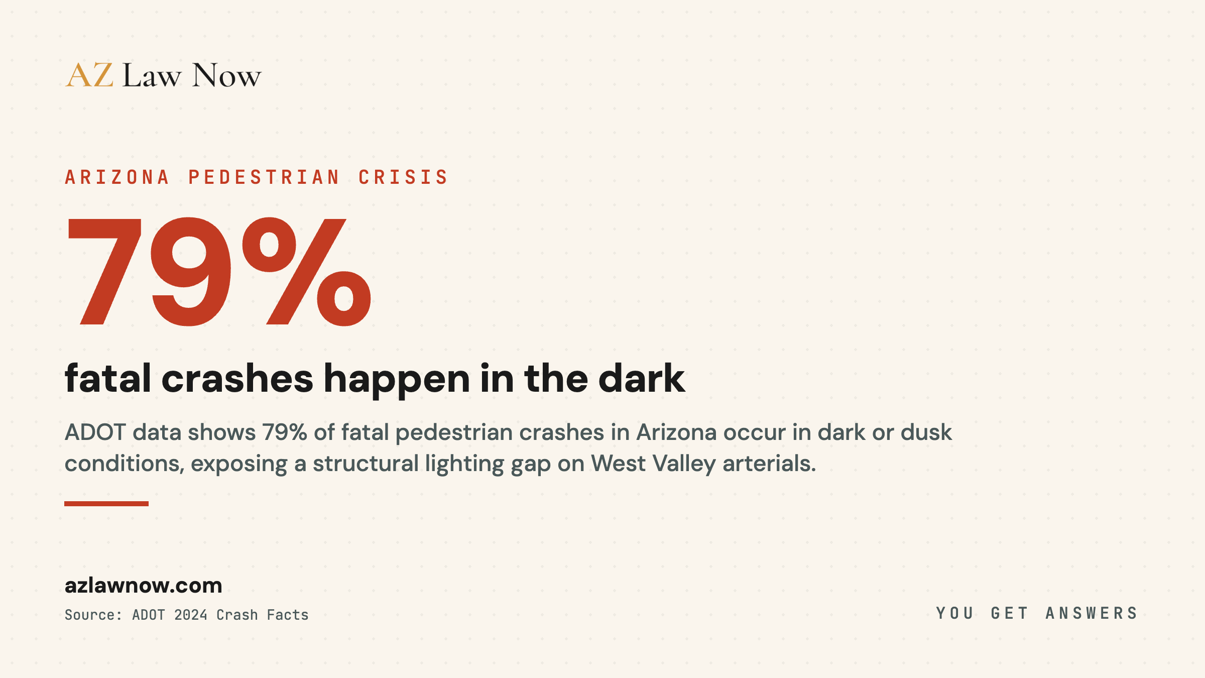 Arizona recorded 263 pedestrian fatalities in 2024, with Maricopa County accounting for roughly 60 percent, concentrated on wide arterials in the West Valley