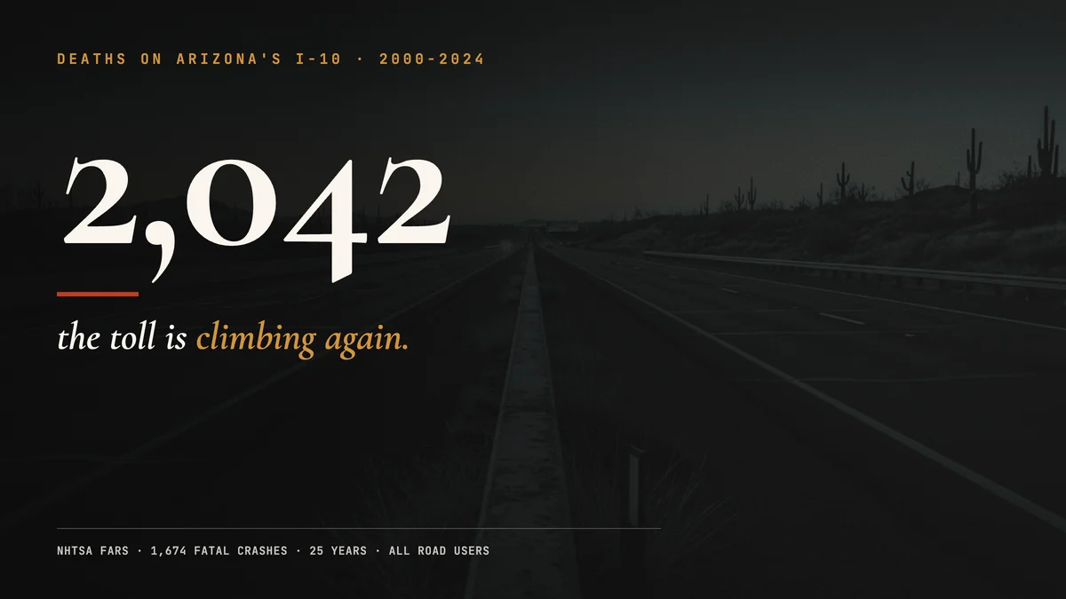Arizona's I-10: 2,042 Deaths in 25 Years