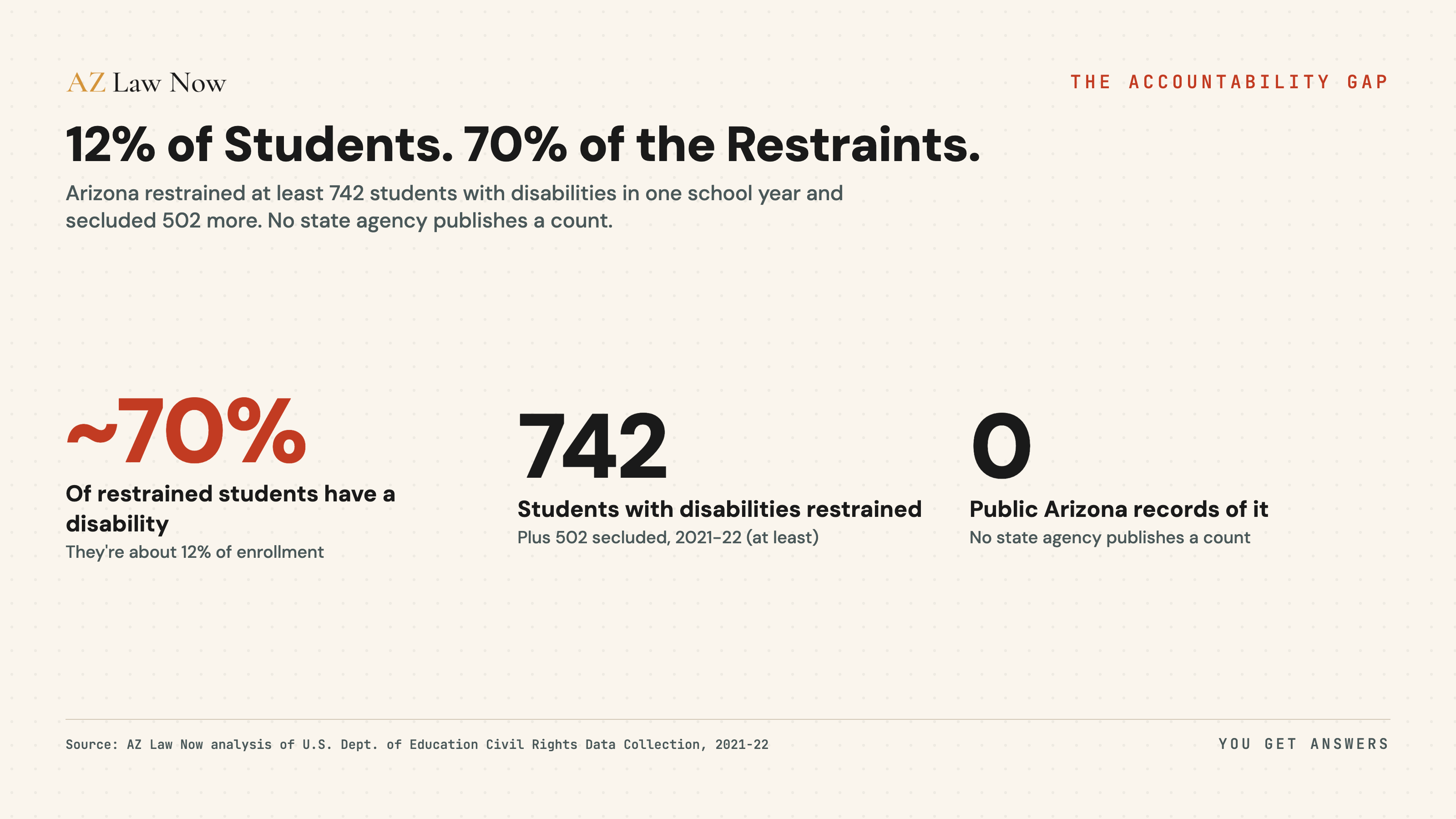 Arizona School Restraint Data: The Accountability Gap