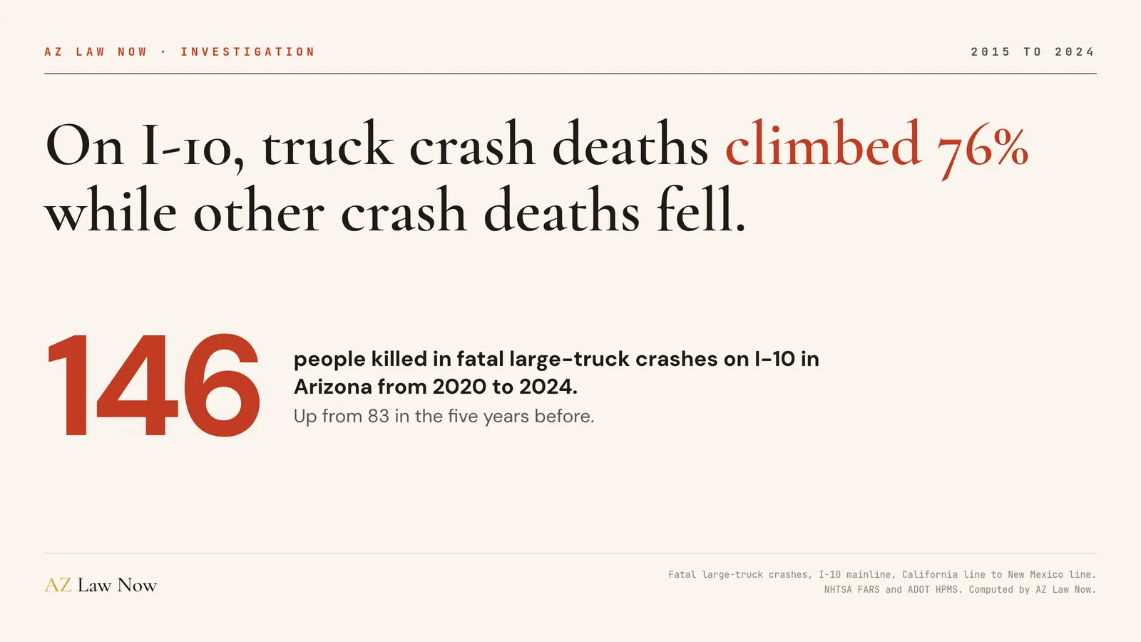 I-10 Truck Crash Deaths Up 76% Across Arizona