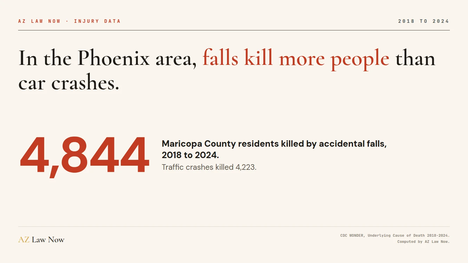 Phoenix-Area Fall Deaths Outpace Car Crashes