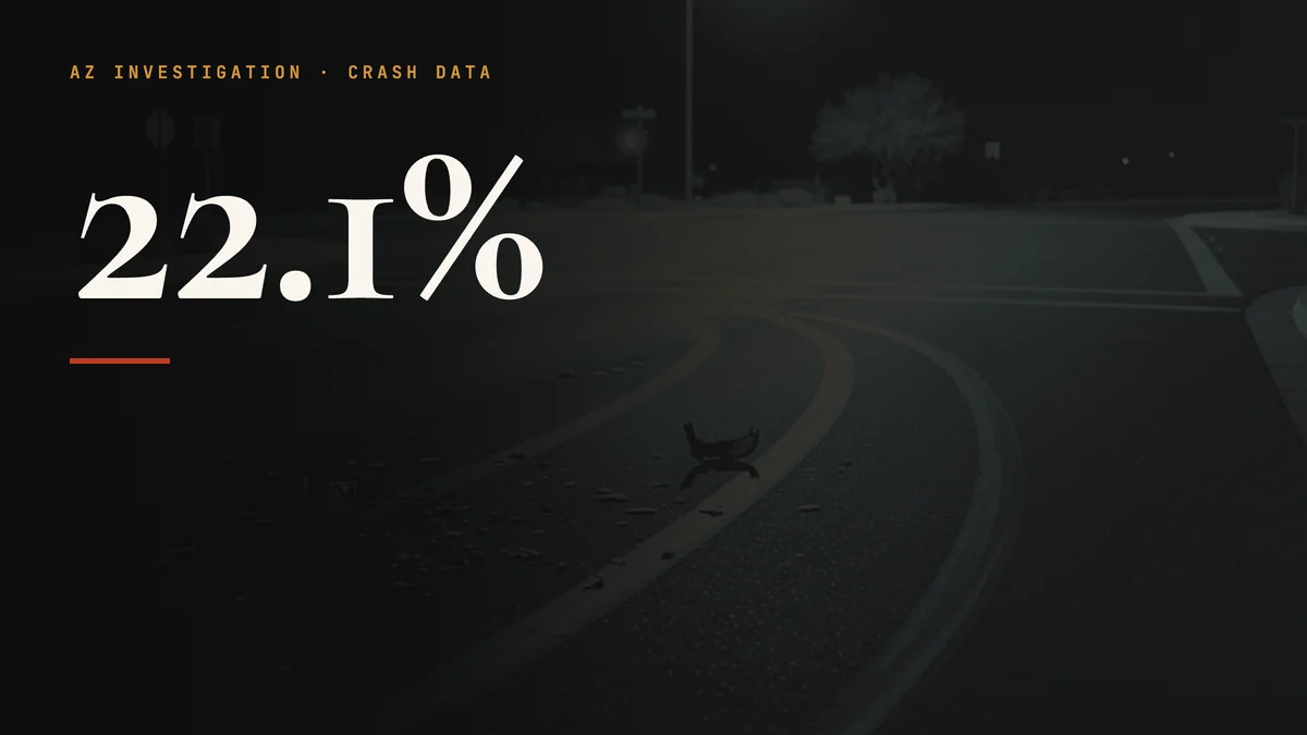 The Vanishing Driver: AZ Drivers Flee Pedestrians 8.5x More